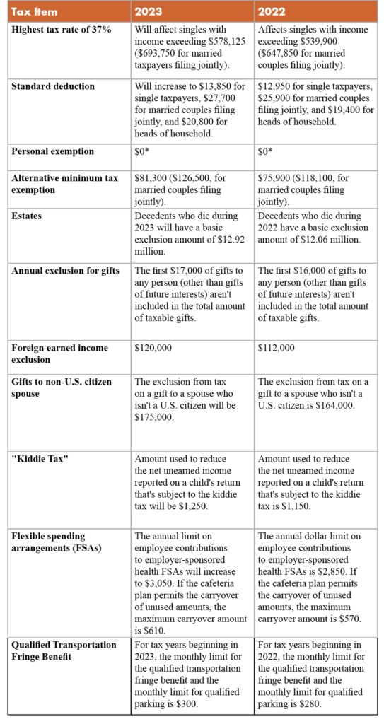 IRS Announces Inflation Adjustments for 2023 Tax Year